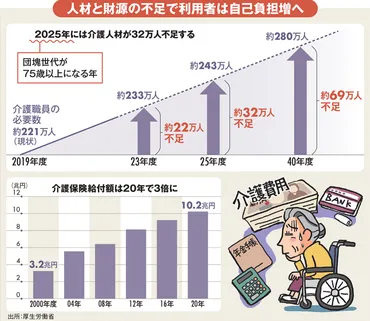 介護人材は年に万人不足!要介護者万人時代に「介護難民」にならない備え