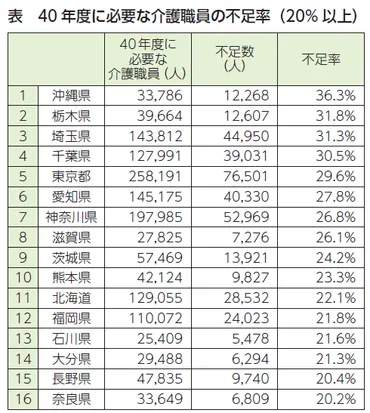 介護職員2040年に57万人不足
