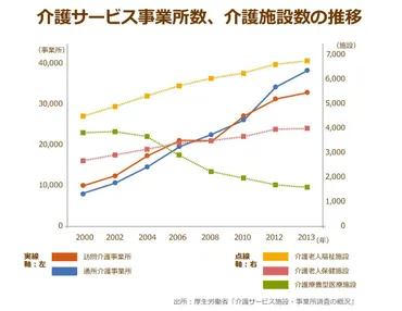 年に介護職員不足が浮き彫りに⁉重労働・低賃金の現状で人材確保は叶うのか