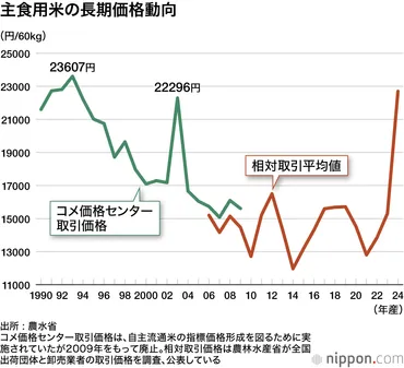 コメの小売り価格高止まり政府備蓄米放出で流通不足を解消へ