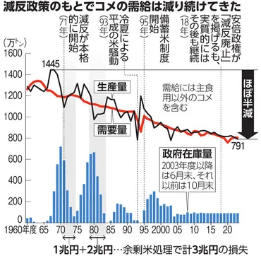 米価高騰、実りなき減反備蓄米放出、きょうにも本格化:朝日新聞