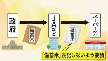 なぜ】全農の゛備蓄米゛表記せず販売要請に消費者困惑米の価格は専門家「月中旬以降にキロ円くらいに安く」(プライムオンライン(フジテレビ系))