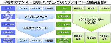 バッカス・バイオイノベーション、破棄物・を資源化バイオモノづくり展開