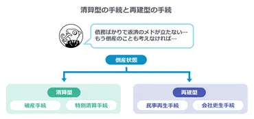 民事再生とは?民事再生手続の流れ・再生計画案などを分かりやすく解説!