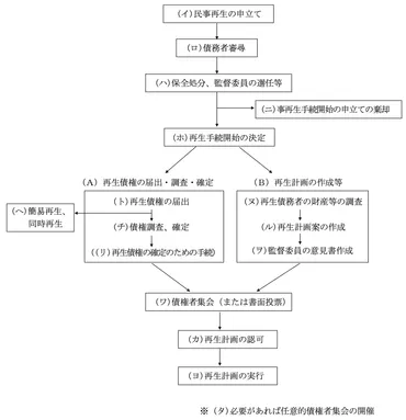 民事再生