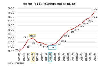 新築マンション価格指数」でみる東京区のマンション市場動向(1)~良好な需給環境と低金利を背景に、東京区の新築マンション価格は過去年間で%上昇