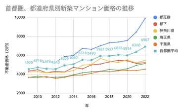 年最新】首都圏の不動産価格の推移とは?年からの動向や平米単価の推移も解説