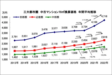 東京区ごとの中古マンションの相場と今後の価格推移を徹底解説!