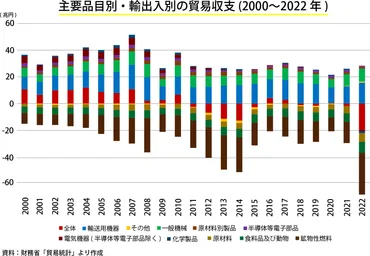 貿易収支(ぼうえきしゅうし)とは