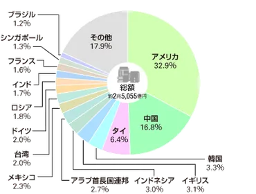 日本の主な輸出入品