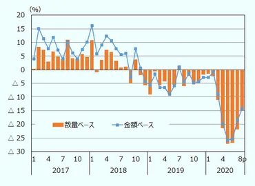 新型コロナの打撃大きい日本の輸出