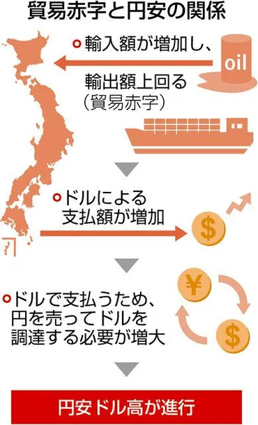 悪循環、打つ手限られ貿易収支赤字・円安の同時進行:中日新聞