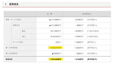 日本の経常収支「兆の黒字」。第次所得収支は韓国の倍もある–『』