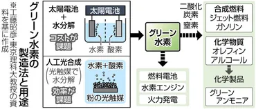 脱炭素に挑む>()グリーン水素「夢の燃料」カギは光触媒:東京新聞デジタル