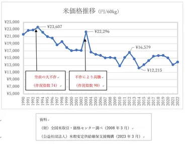 令和の米騒動!?年の米の値上がりの理由とは?今後はどうなる?