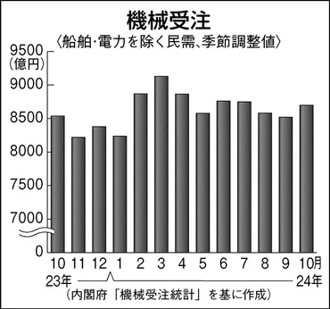 月の機械受注、%増億円カ月ぶりのプラス
