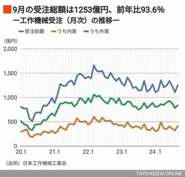 工作機械受注「自動車投資の方向性が定まらない」日工会月会見リポート稲葉会長質疑応答