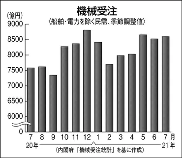 半導体投資が旺盛で民間設備投資が持ち直し。機械受注は2カ月ぶりに増加