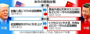 中国、報復関税発動米農産物対象、最大15%上乗せ:時事ドットコム