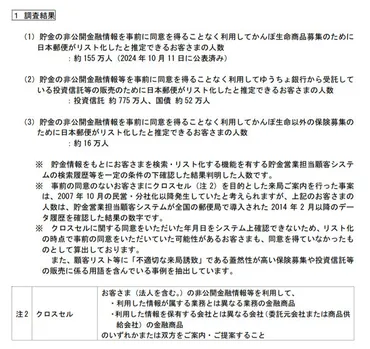 日本郵便、顧客情報の不正利用が約万人に拡大保険などの営業に無断流用()