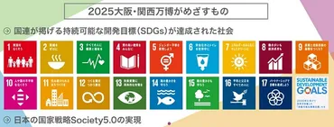 年、大阪万博でも達成めざすアイデアも募集へ