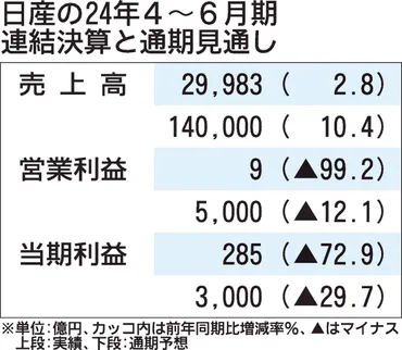 日産の年~月期決算、北米赤字で営業利益が減通期予想も億円下方修正