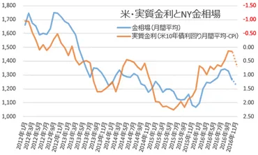 米実質金利との関係から見る金相場は下げ過ぎか?金プラチナ短期相場観゛モバイル