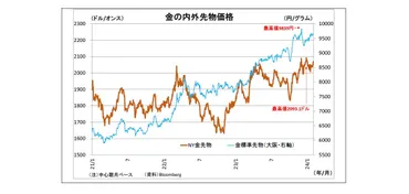 金価格はまだ上がる?~内外金相場のテーマと見通し