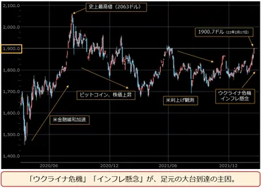 金(ゴールド)価格、ドルに到達。リスクとインフレが後押し