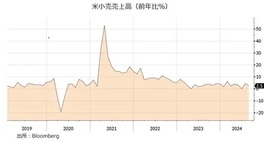 米小売売上高:個人消費にけん引された景気堅調が続く?