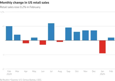 米月小売売上高%増、予想下回る先行き不透明感で裁量的支出手控え