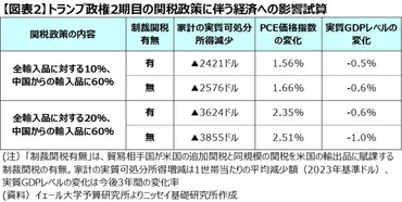 米国第一の「トランプ関税」、国民を苦しめる裏目の事態とは