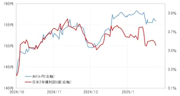 市場は「トランプ関税」に委縮しすぎた…今週の米ドル/円は〈~円〉と、引き続き「ドル安」展開か【国際金融アナリストが解説】