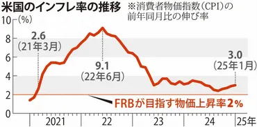 トランプ米大統領:米利下げ、大幅先送りかトランプ関税インフレ加速懸念