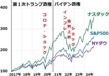 トランプ・ラリーいつまで?お祭り騒ぎの中で気になること(窪田真之)