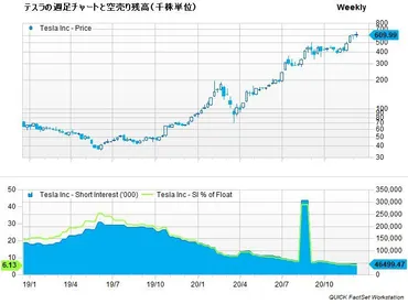 テスラがに採用—買い需要は?指数の構成比は?空売り筋にはダメージ