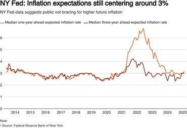 米消費者の短期インフレ期待は横ばい、NY連銀月調査