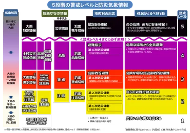 防災気象情報とその効果的な利用