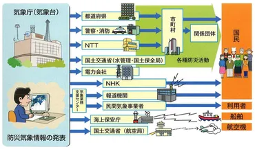見る・聞く・使う!気象警報・注意報