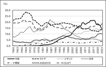 米国の輸入における脱中国~米国の最大の輸入相手国(年)は中国からメキシコに交代~
