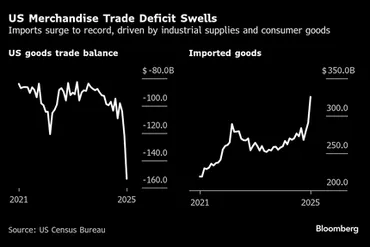 米国の財貿易赤字、1月は過去最大-トランプ関税に先立ち輸入が急増