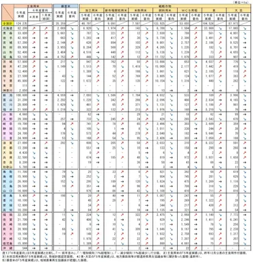 需給俯瞰】主食用米「増」県に拡大、令和年産作付意向食品産業新聞社ニュース