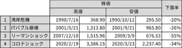 リセッション(景気後退)が来る!?アメリカの株価下落率はどうなる?