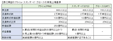 東証再編、「プライム」、「スタンダード」、「グロース」の市場が始動
