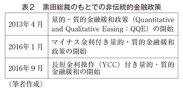 植田新総裁の金融政策の行方