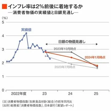 植田総裁が繰り返した「マイナス金利解除」の後高まる物価%実現の「確度」、解除へ「地ならし」