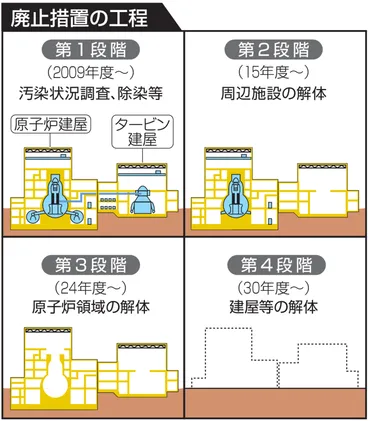 浜岡原発1、2号機原子炉領域解体着手へ商業炉としては国内初【ニュースを追う】