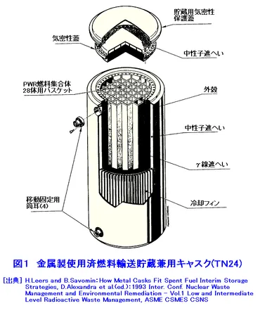使用済燃料の乾式貯蔵に関する研究