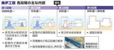 いよいよ原子炉本体の解体へ…原発の廃炉作業とは?中部電力浜岡、号機で見た現状【動画】:東京新聞デジタル