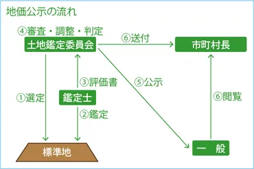 宅建過去問】(平成年問)地価公示法–過去問徹底!宅建試験合格情報